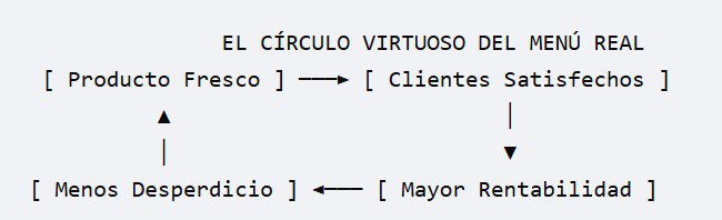 Esquema del círculo virtuoso de rentabilidad con alimentación sana para restaurantes