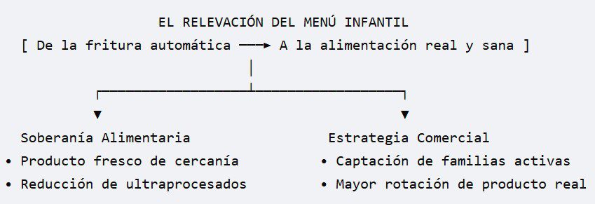 Esquema sobre el cambio de menú infantil hacia la alimentación real y sana en restaurantes.