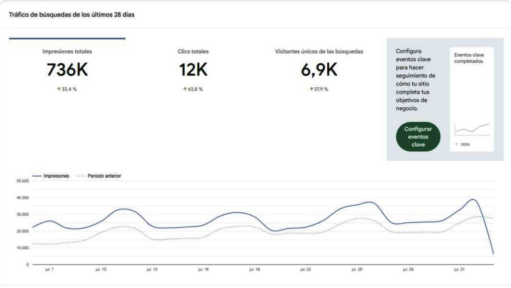 Panel de Google Site Kit de Cogemesa que muestra métricas de tráfico en Sevilla: 736K impresiones totales con un incremento del 32,4% y 12K clics totales con una subida del 43,8% en los últimos 28 días.