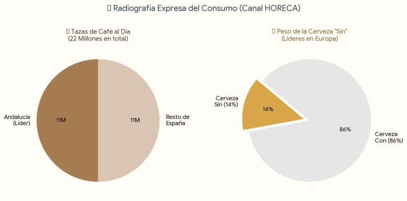 Gráfico estadístico sobre el consumo de café y cerveza sin alcohol en la hostelería de Sevilla.